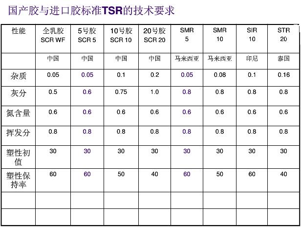 馬來西亞橡膠與國產橡膠的區別在哪?
